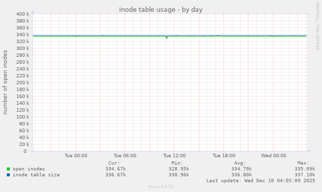 Inode table usage