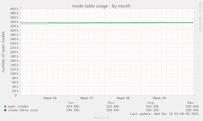 Inode table usage