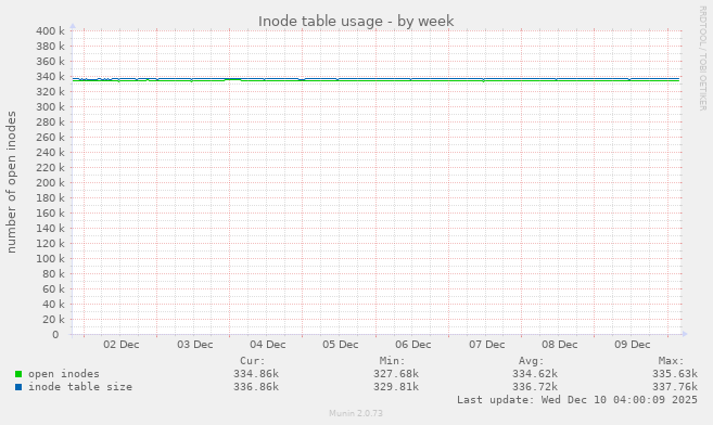 Inode table usage