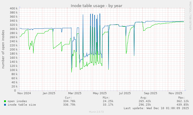 Inode table usage
