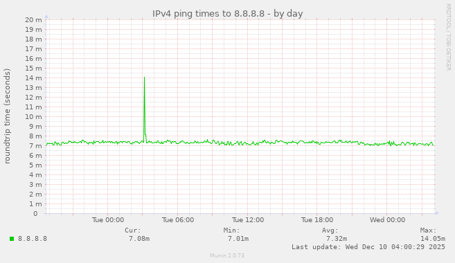IPv4 ping times to 8.8.8.8