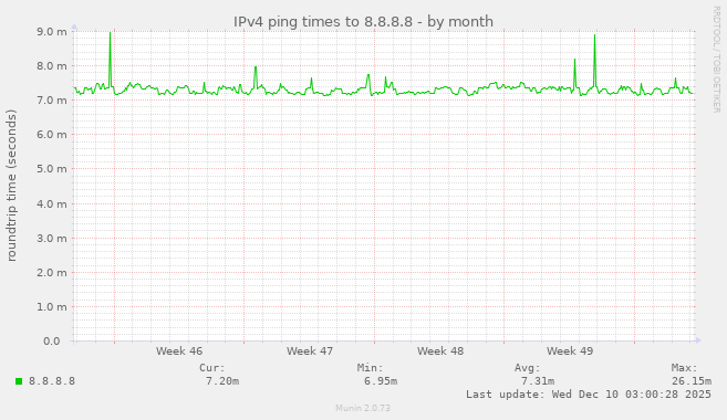 IPv4 ping times to 8.8.8.8