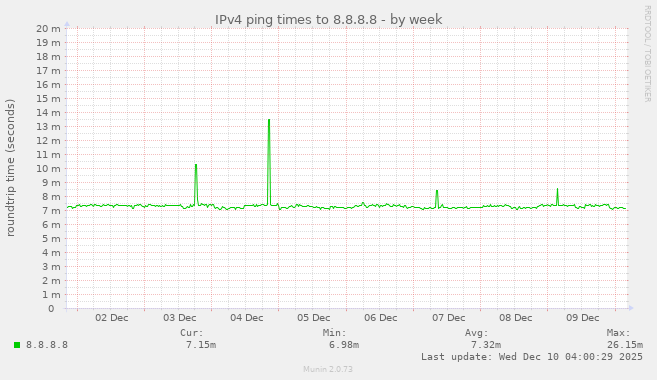 IPv4 ping times to 8.8.8.8