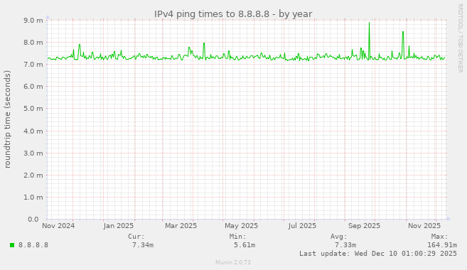 IPv4 ping times to 8.8.8.8