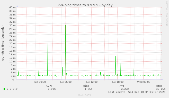 IPv4 ping times to 9.9.9.9