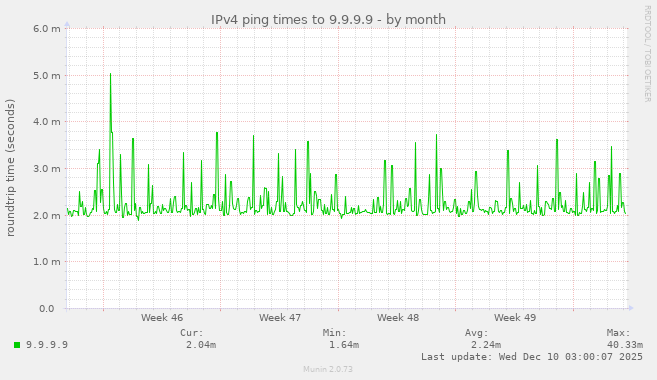 IPv4 ping times to 9.9.9.9