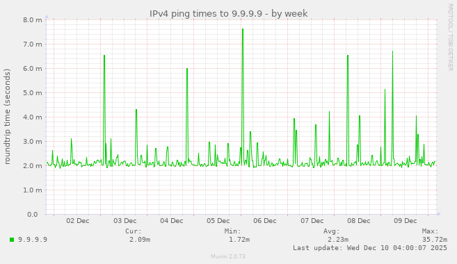 IPv4 ping times to 9.9.9.9