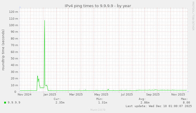 IPv4 ping times to 9.9.9.9