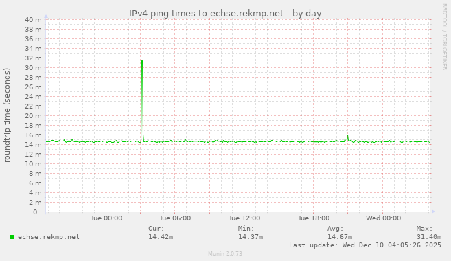 IPv4 ping times to echse.rekmp.net