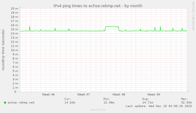 IPv4 ping times to echse.rekmp.net