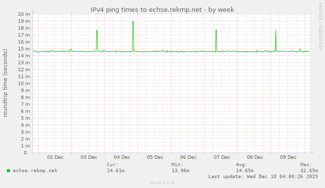 IPv4 ping times to echse.rekmp.net