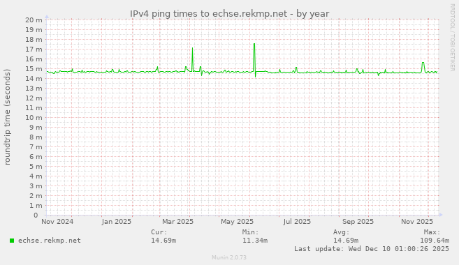 IPv4 ping times to echse.rekmp.net