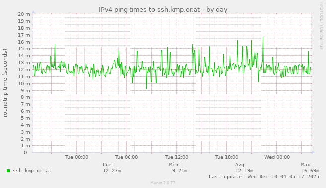 IPv4 ping times to ssh.kmp.or.at