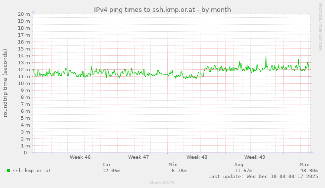 IPv4 ping times to ssh.kmp.or.at