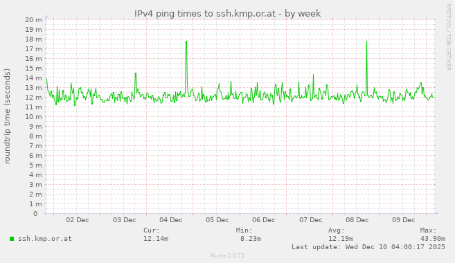IPv4 ping times to ssh.kmp.or.at