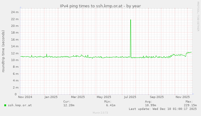 IPv4 ping times to ssh.kmp.or.at