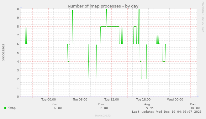 Number of imap processes