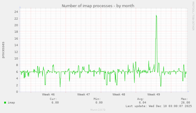 Number of imap processes