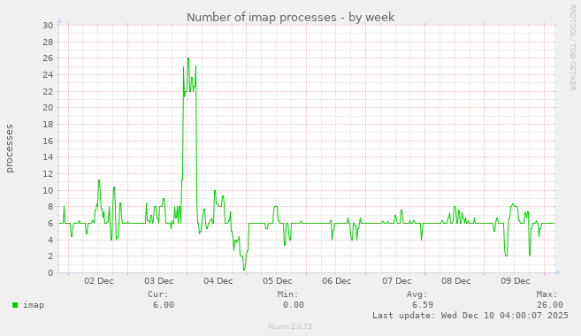 Number of imap processes