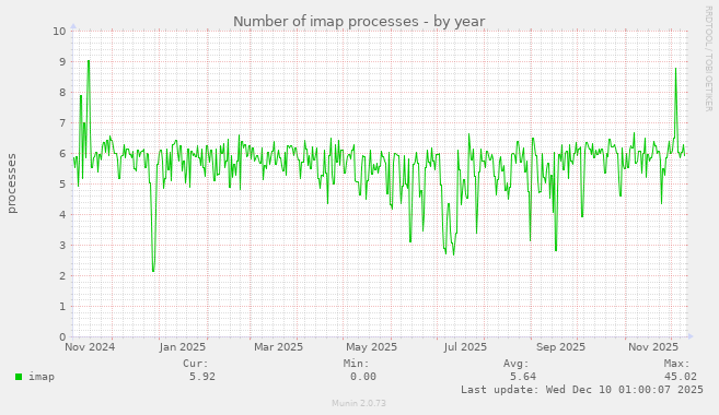 Number of imap processes