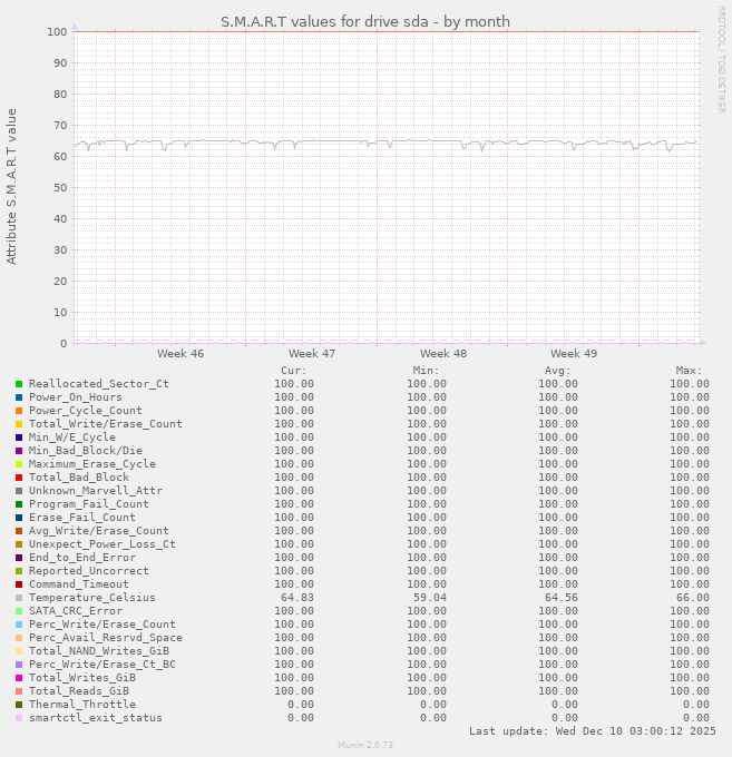S.M.A.R.T values for drive sda