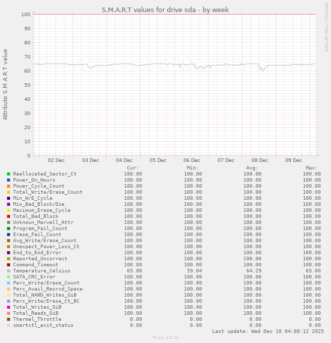 S.M.A.R.T values for drive sda