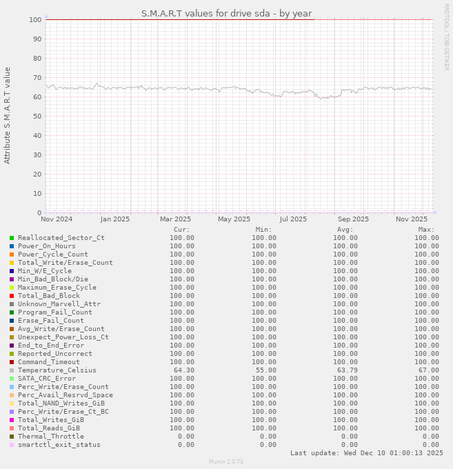 S.M.A.R.T values for drive sda