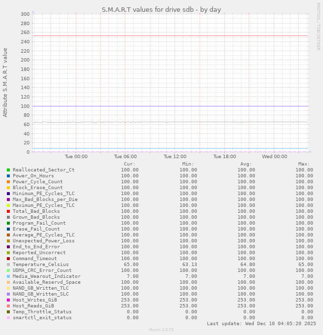 S.M.A.R.T values for drive sdb