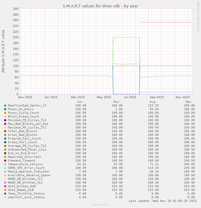 S.M.A.R.T values for drive sdb