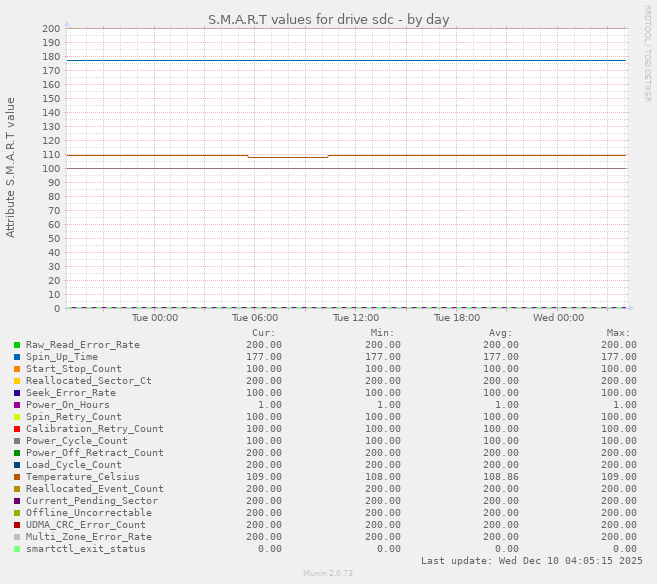 S.M.A.R.T values for drive sdc