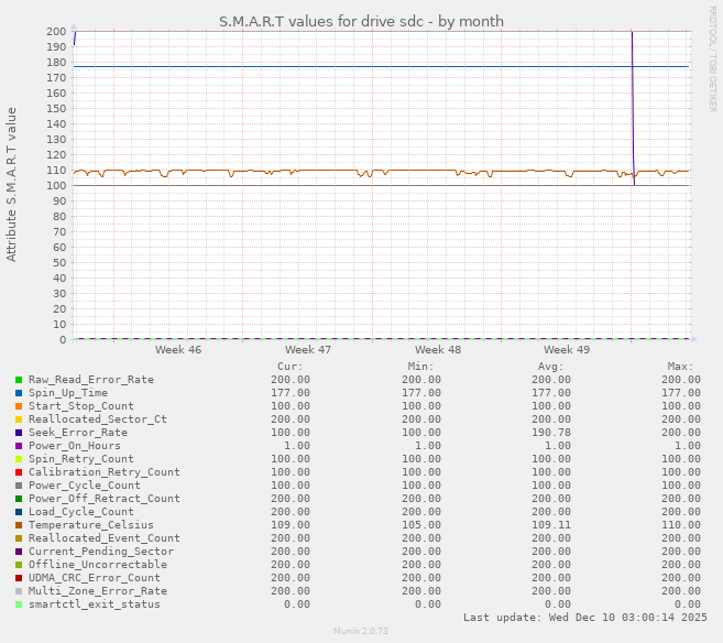 S.M.A.R.T values for drive sdc