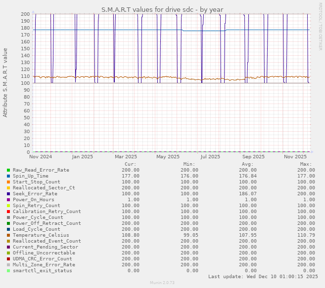 S.M.A.R.T values for drive sdc