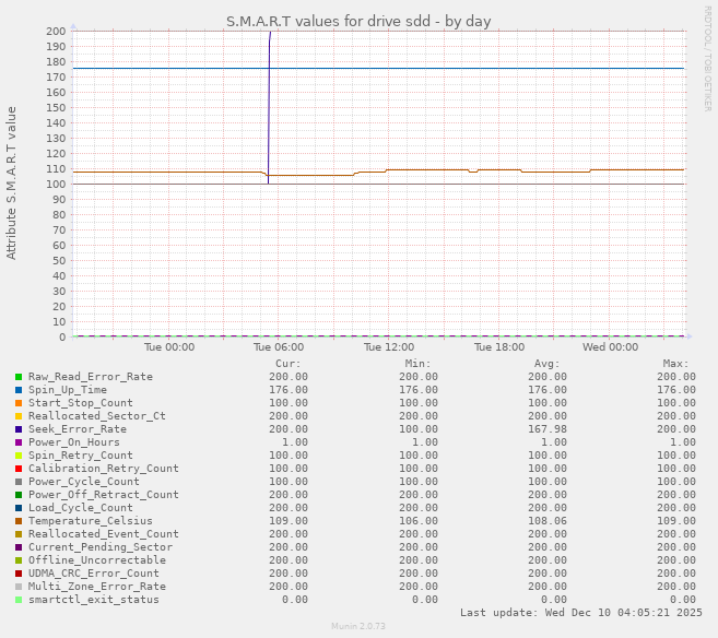 S.M.A.R.T values for drive sdd