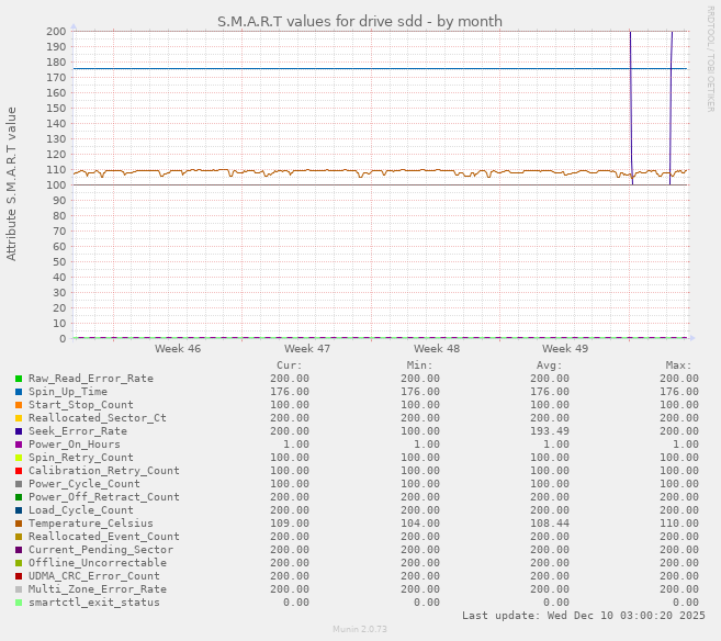 S.M.A.R.T values for drive sdd