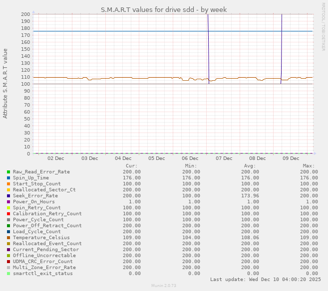 S.M.A.R.T values for drive sdd