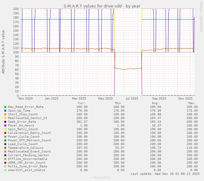 S.M.A.R.T values for drive sdd