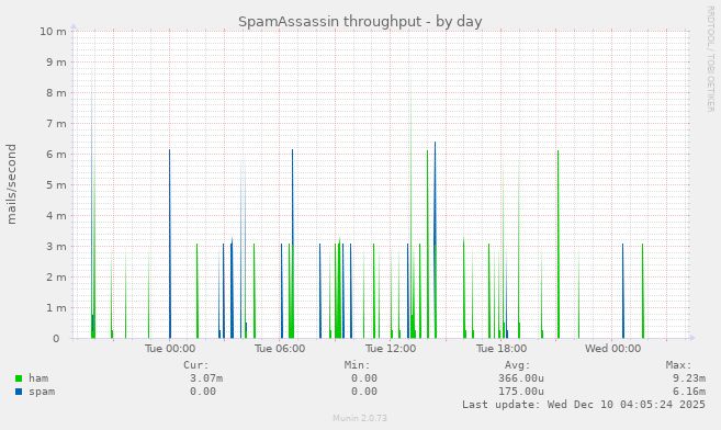 SpamAssassin throughput