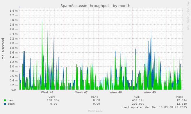 SpamAssassin throughput