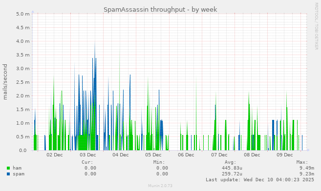 SpamAssassin throughput