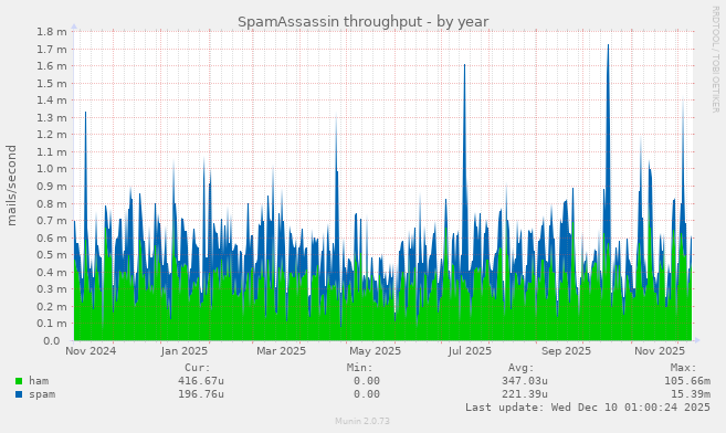 SpamAssassin throughput