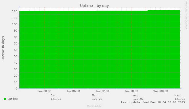 Uptime